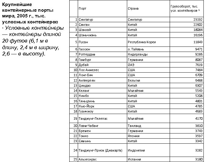 Крупнейшие контейнерные порты мира, 2005 г. , тыс. условных контейнеров Условные контейнеры — контейнеры