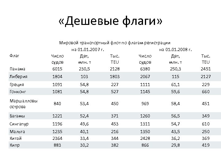  «Дешевые флаги» Панама Мировой транспортный флот по флагам регистрации на 01. 2007 г.