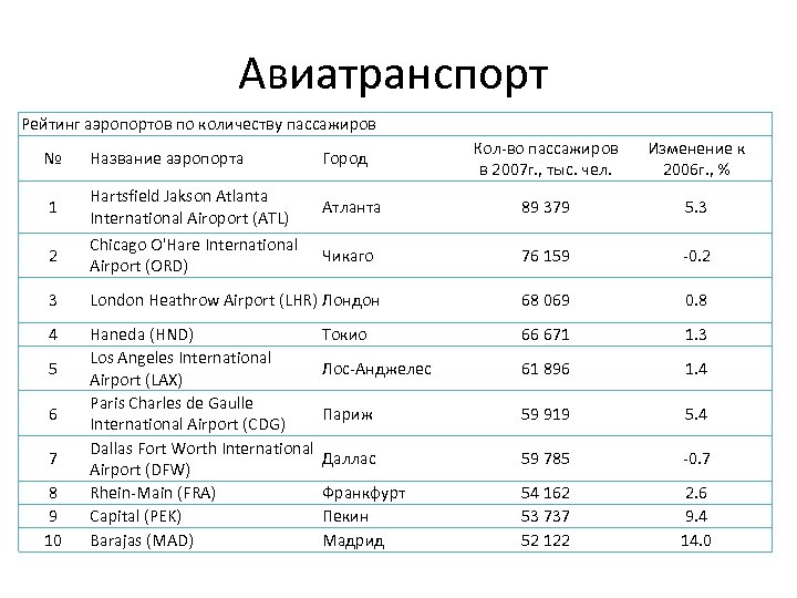 Авиатранспорт Рейтинг аэропортов по количеству пассажиров Кол-во пассажиров в 2007 г. , тыс. чел.
