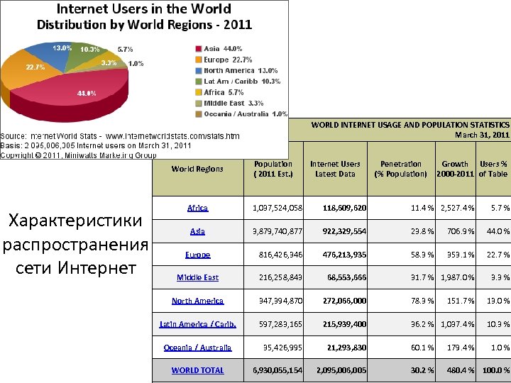 WORLD INTERNET USAGE AND POPULATION STATISTICS March 31, 2011 World Regions Характеристики распространения сети