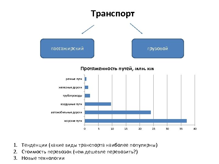 Транспорт пассажирский грузовой Протяженность путей, млн. км речные пути железные дороги трубопроводы воздушные пути