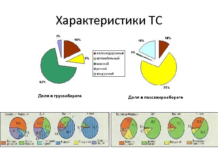 Характеристики ТС 