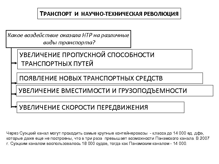 ТРАНСПОРТ И НАУЧНО-ТЕХНИЧЕСКАЯ РЕВОЛЮЦИЯ Какое воздействие оказала НТР на различные виды транспорта? УВЕЛИЧЕНИЕ ПРОПУСКНОЙ