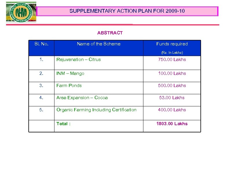 SUPPLEMENTARY ACTION PLAN FOR 2009 -10 ABSTRACT Sl. No. Name of the Scheme Funds