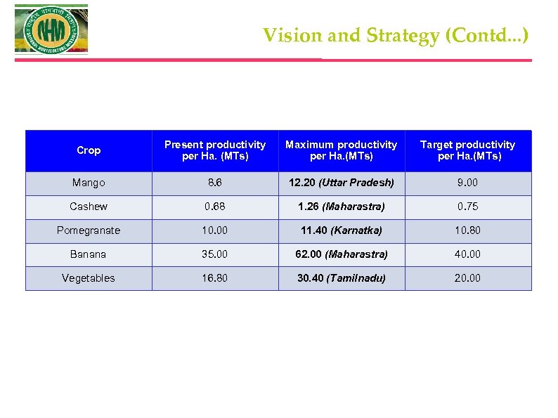 Vision and Strategy (Contd. . . ) Crop Present productivity per Ha. (MTs) Maximum