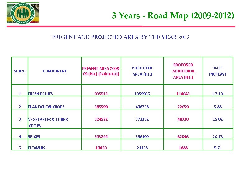 3 Years - Road Map (2009 -2012) PRESENT AND PROJECTED AREA BY THE YEAR