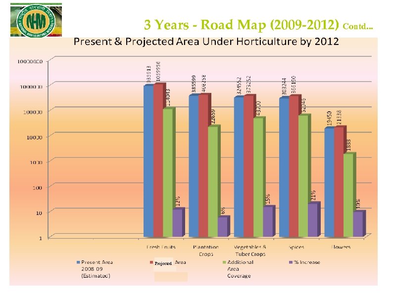 3 Years - Road Map (2009 -2012) Contd. . . Projected 