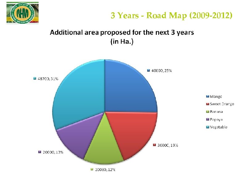 3 Years - Road Map (2009 -2012) 