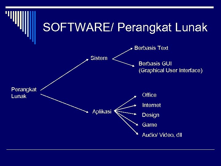 SOFTWARE/ Perangkat Lunak Berbasis Text Sistem Perangkat Lunak Berbasis GUI (Graphical User Interface) Office