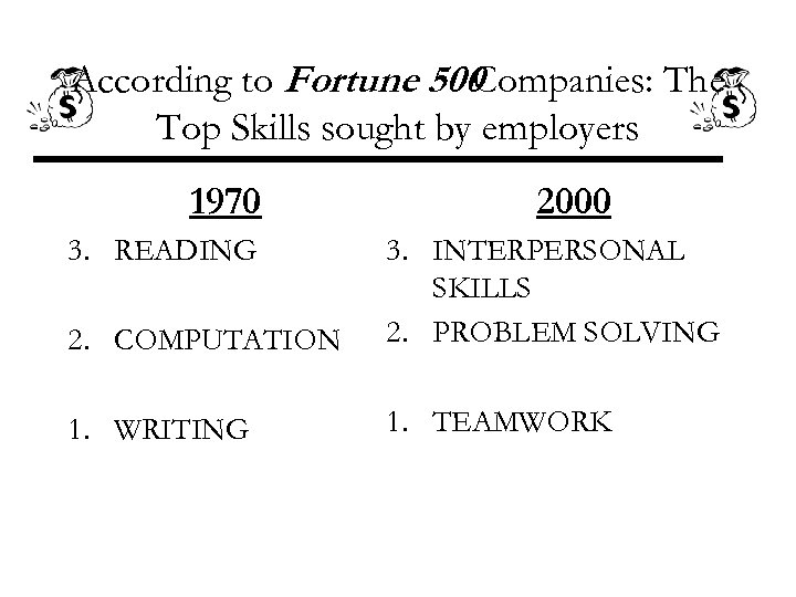 According to Fortune 500 Companies: The Top Skills sought by employers 1970 3. READING