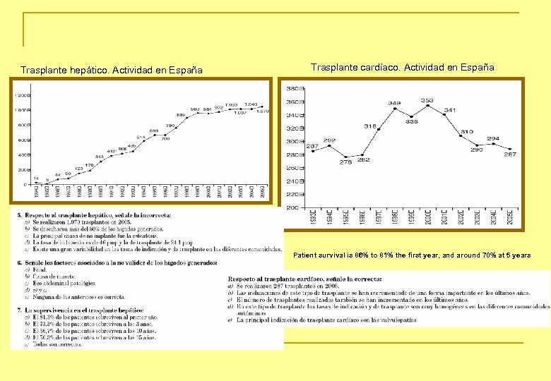 Trasplante hepático. Actividad en España Trasplante cardíaco. Actividad en España Patient survival is 86%