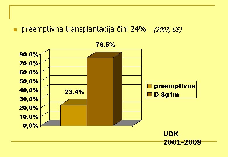 n preemptivna transplantacija čini 24% (2003, US) UDK 2001 -2008 