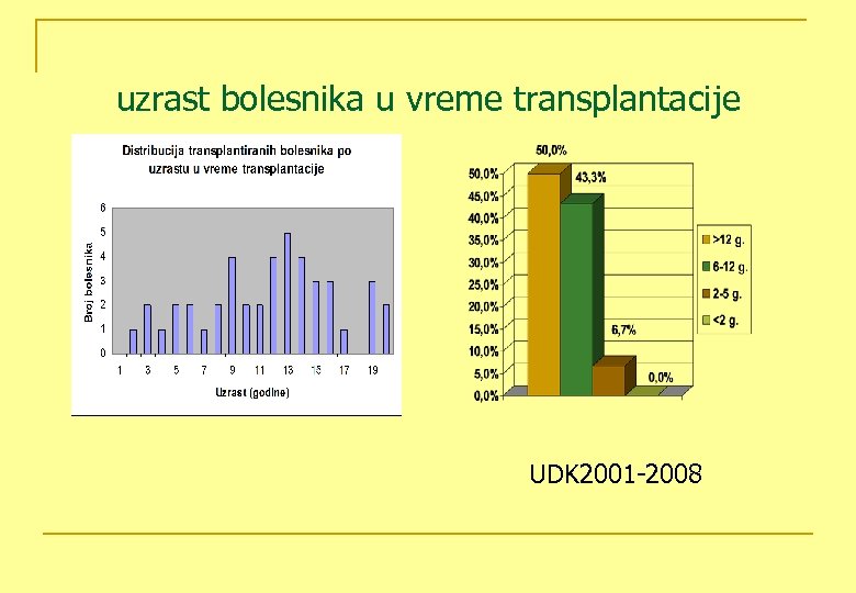 uzrast bolesnika u vreme transplantacije UDK 2001 -2008 