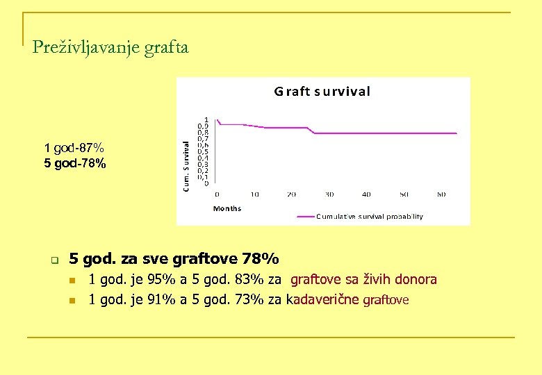Preživljavanje grafta 1 god-87% 5 god-78% q 5 god. za sve graftove 78% n