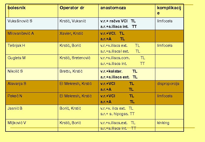 bolesnik Operator dr anastomoza komplikacij e Vukašinović S Krstić, Vukanić v. r. + račva