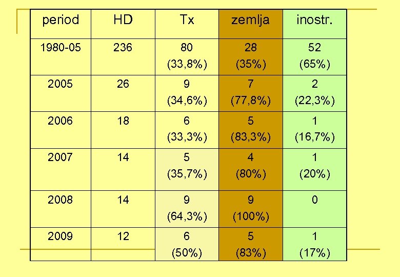 period HD Tx zemlja inostr. 1980 -05 236 80 (33, 8%) 28 (35%) 52