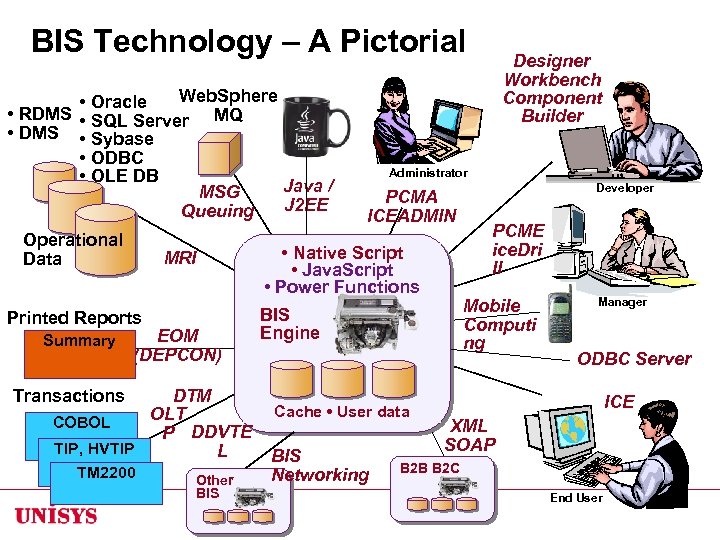 BIS Technology – A Pictorial Web. Sphere • Oracle • RDMS • SQL Server