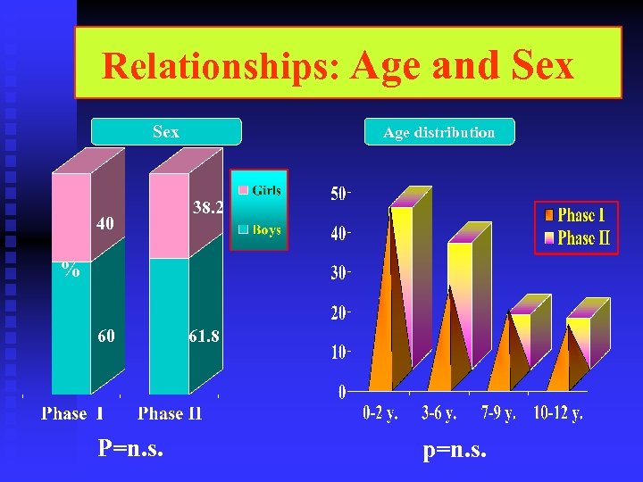 Relationships: Age and Sex 40 Age distribution 38. 2 % 60 P=n. s. 61.