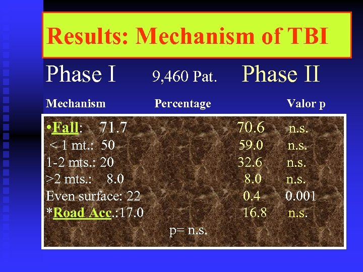 Results: Mechanism of TBI Phase I 9, 460 Pat. Mechanism Phase II Percentage Valor