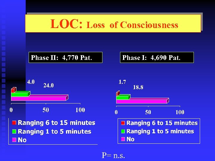 LOC: Loss Phase II: 4, 770 Pat. 4. 0 24. 0 of Consciousness Phase
