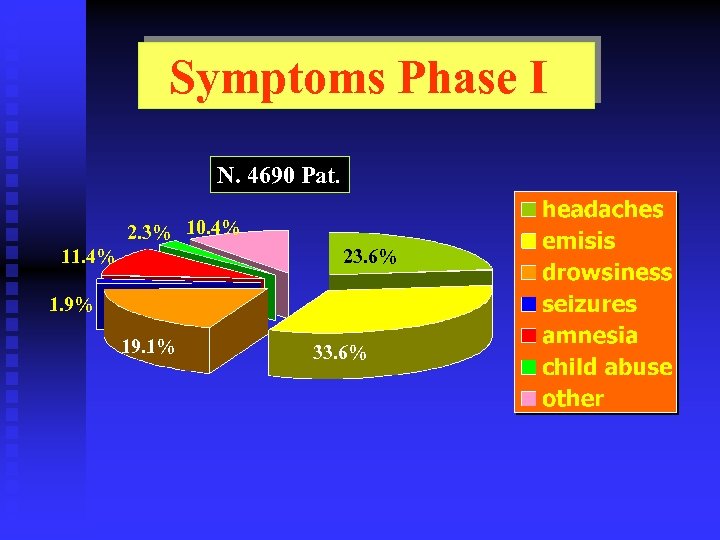 Symptoms Phase I N. 4690 Pat. 2. 3% 10. 4% 11. 4% 23. 6%