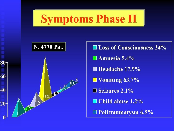 Symptoms Phase II N. 4770 Pat. S y m p o m t s
