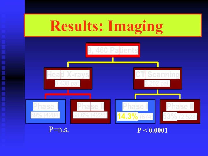 Results: Imaging P=n. s. P < 0. 0001 