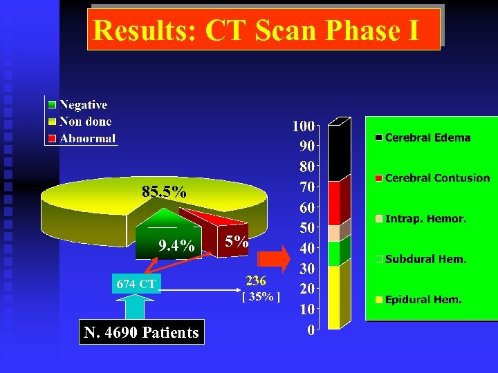 Results: CT Scan Phase I 85. 5% 9. 4% 674 CT N. 4690 Patients