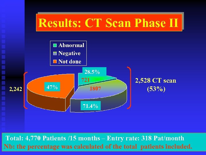 Results: CT Scan Phase II 2, 242 47% 28. 5% 721 1807 2, 528