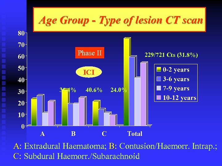 Age Group - Type of lesion CT scan Phase II 229/721 Cts (31. 8%)