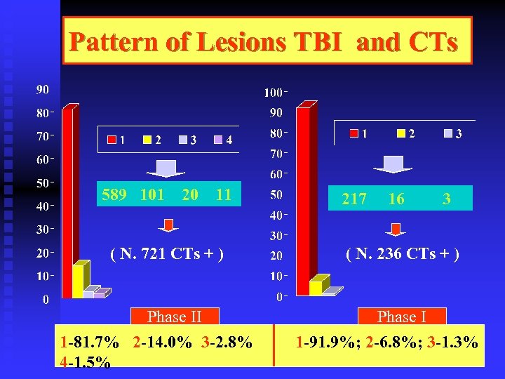 Pattern of Lesions TBI and CTs 589 101 20 11 ( N. 721 CTs