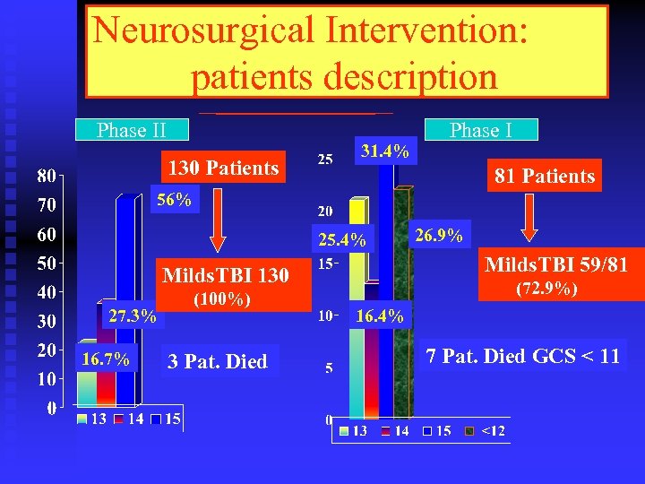 Neurosurgical Intervention: patients description Phase II 130 Patients 31. 4% Phase I 81 Patients
