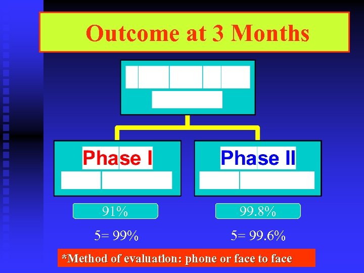 Outcome at 3 Months 91% 99. 8% 5= 99. 6% *Method of evaluation: phone