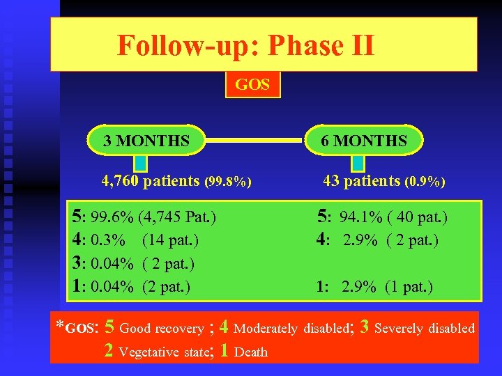 Follow-up: Phase II GOS 3 MONTHS 6 MONTHS 4, 760 patients (99. 8%) 43