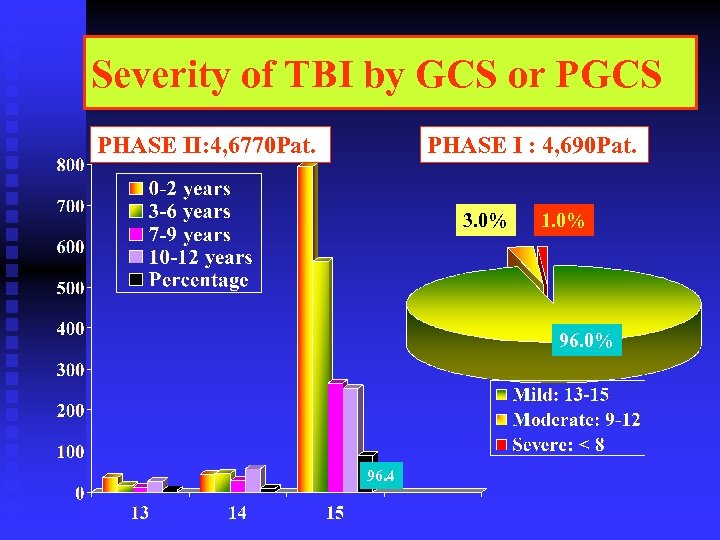 Severity of TBI by GCS or PGCS PHASE II: 4, 6770 Pat. PHASE I