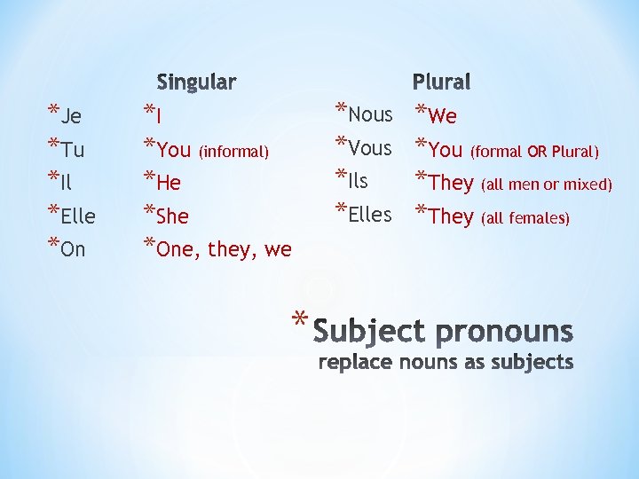 *Je *Tu *Il *Elle *On *I *You (informal) *He *She *One, they, we *