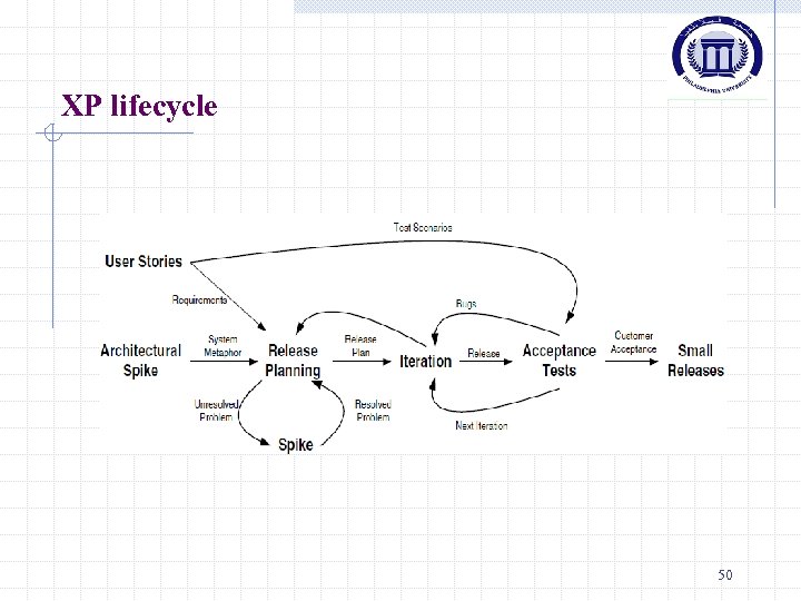 XP lifecycle 50 