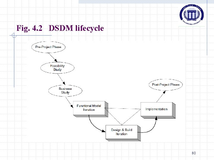 Fig. 4. 2 DSDM lifecycle 80 