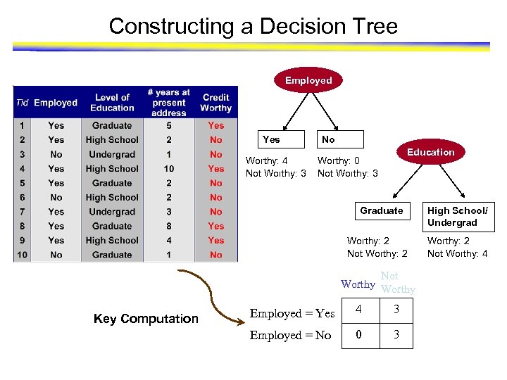 Constructing a Decision Tree Employed Yes Worthy: 4 Not Worthy: 3 No Education Worthy: