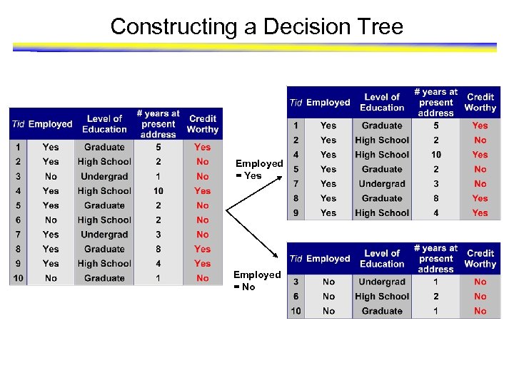 Constructing a Decision Tree Employed = Yes Employed = No 