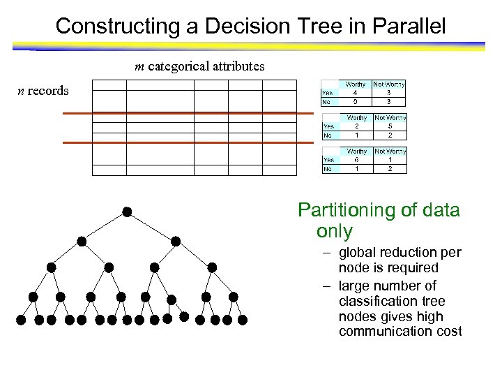 Constructing a Decision Tree in Parallel m categorical attributes n records Partitioning of data