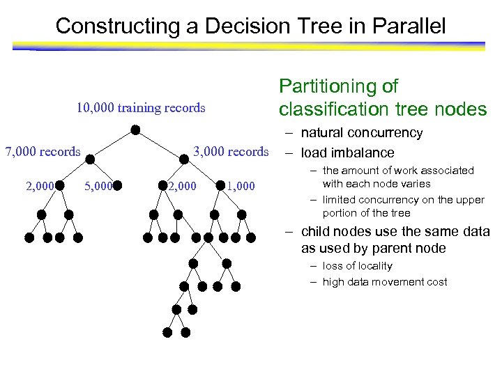 Constructing a Decision Tree in Parallel Partitioning of classification tree nodes 10, 000 training
