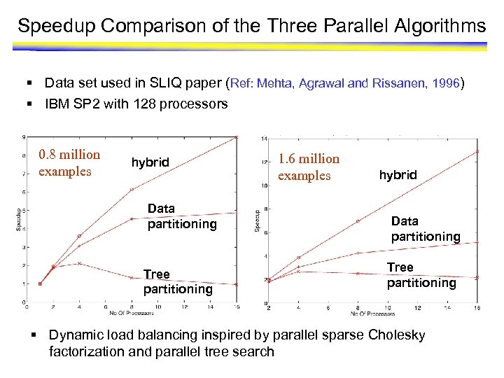 Speedup Comparison of the Three Parallel Algorithms § Data set used in SLIQ paper