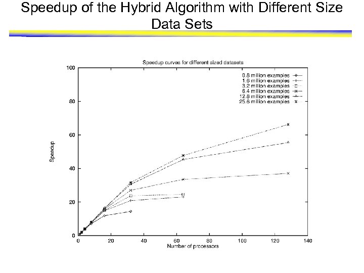 Speedup of the Hybrid Algorithm with Different Size Data Sets 