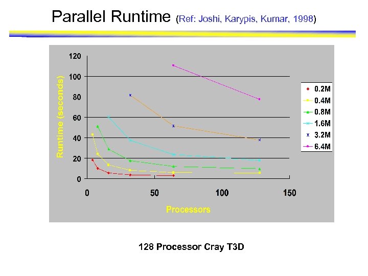 Parallel Runtime (Ref: Joshi, Karypis, Kumar, 1998) 128 Processor Cray T 3 D 