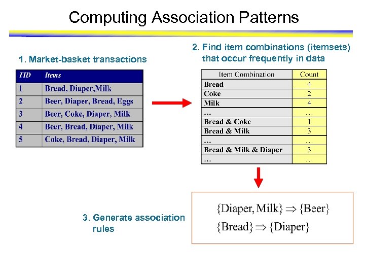 Computing Association Patterns 1. Market-basket transactions 3. Generate association rules 2. Find item combinations