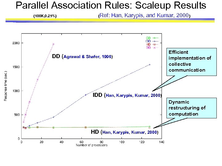 Parallel Association Rules: Scaleup Results (100 K, 0. 25%) (Ref: Han, Karypis, and Kumar,