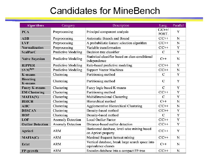 Candidates for Mine. Bench 