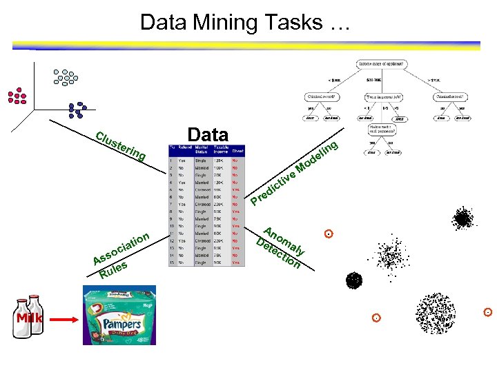 Data Mining Tasks … Clu ste Data rin g n eli d g Mo