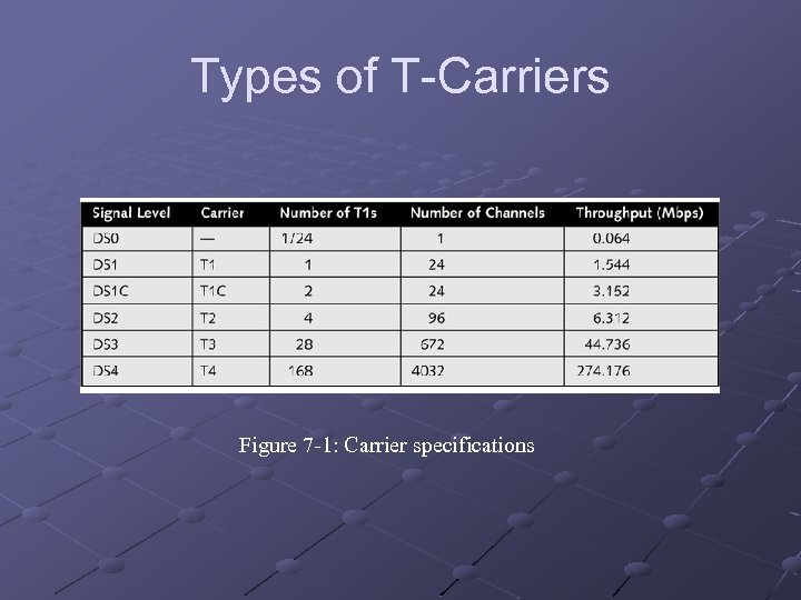 Types of T-Carriers Figure 7 -1: Carrier specifications 